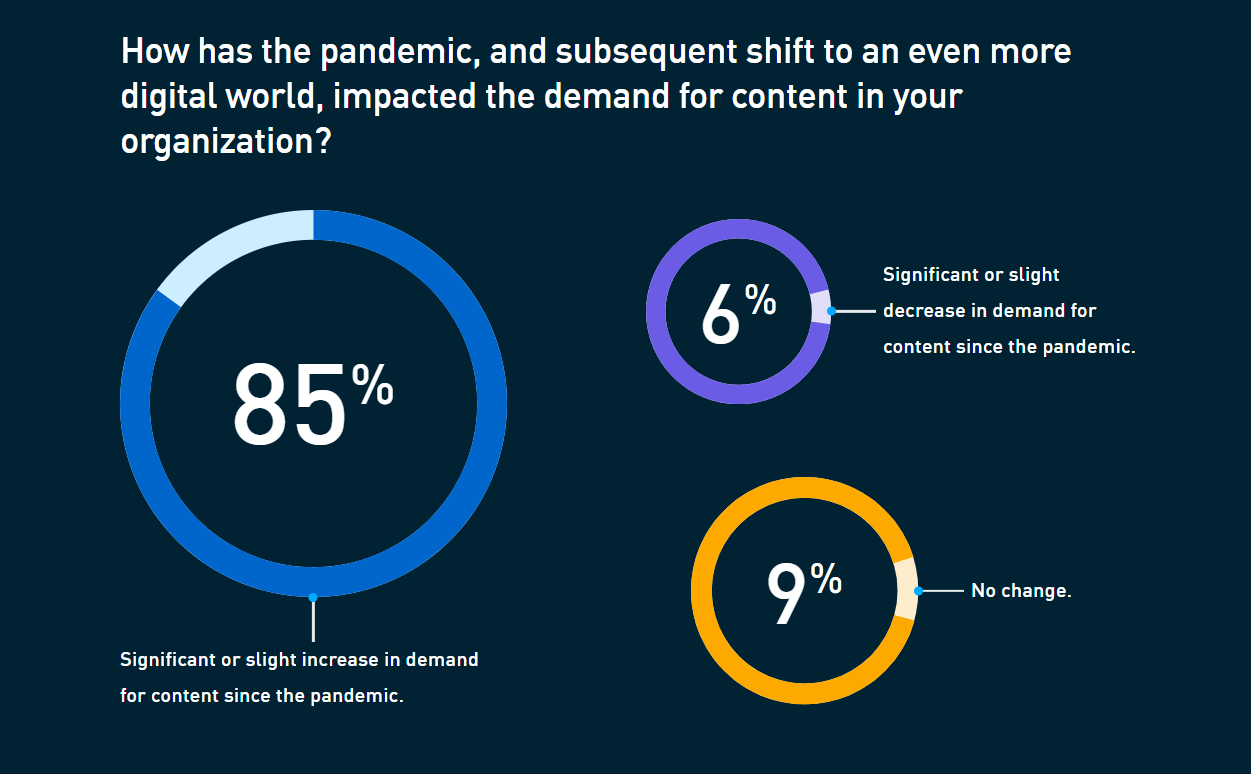 Increase in Content Demand