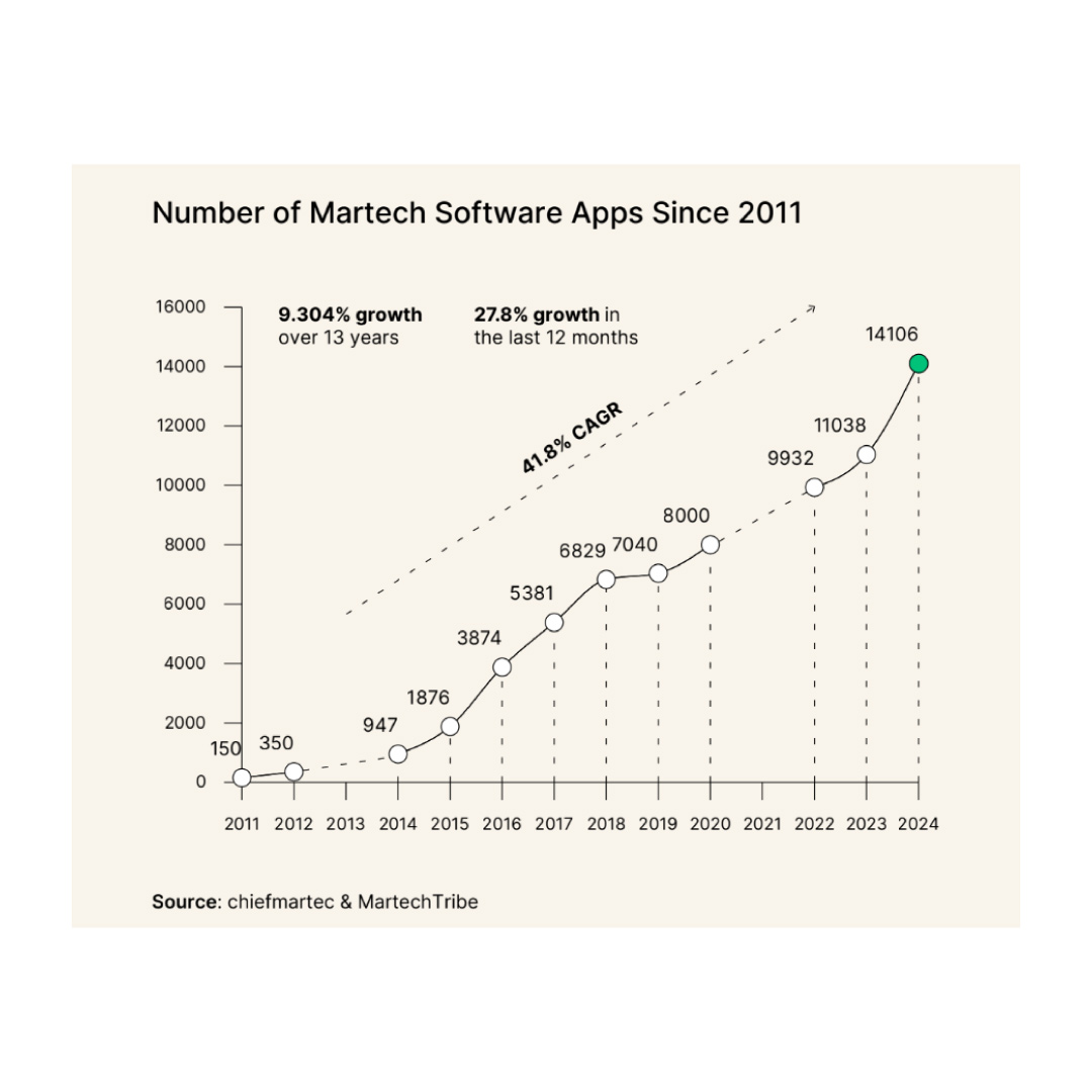 Source: The State of Martech 2024