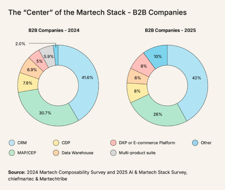 Composability 2025 Shifts in Martech Stack Gravity image 1