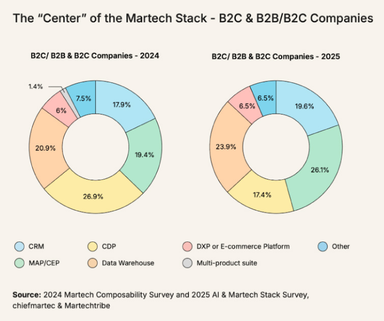 Composability 2025 Shifts in Martech Stack Gravity image 2