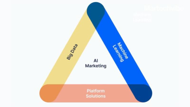 Codeless-AI-Infrastructure-Can-Aid-Marketing-Teams-inside-image